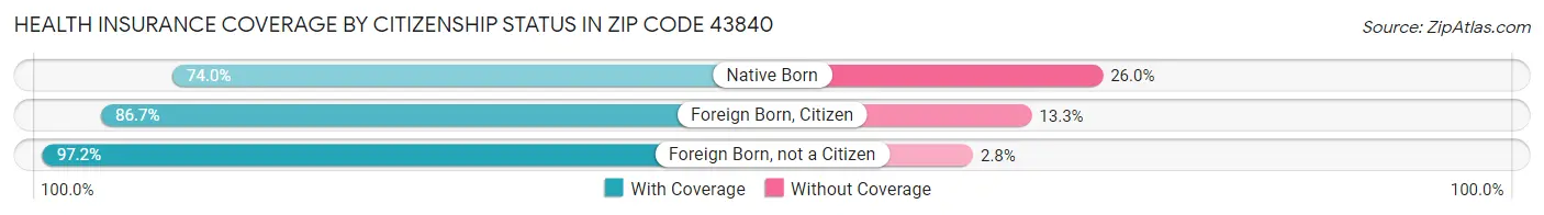 Health Insurance Coverage by Citizenship Status in Zip Code 43840