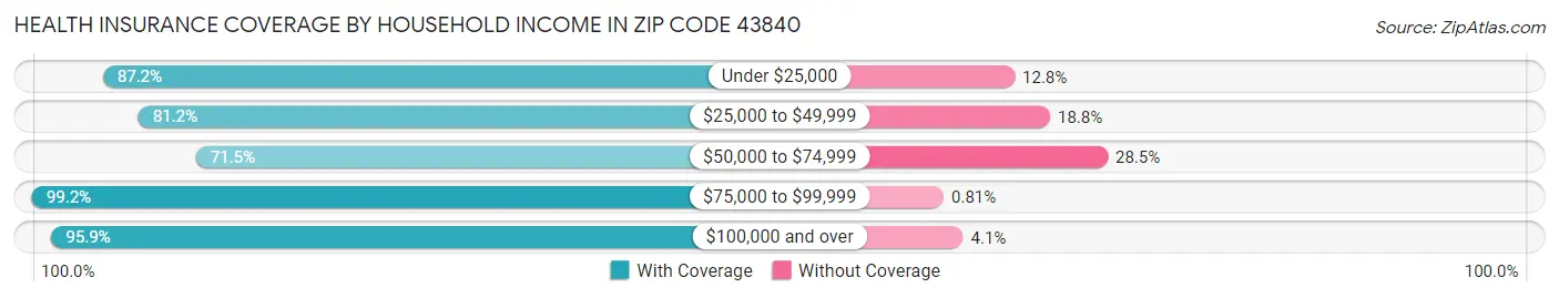 Health Insurance Coverage by Household Income in Zip Code 43840