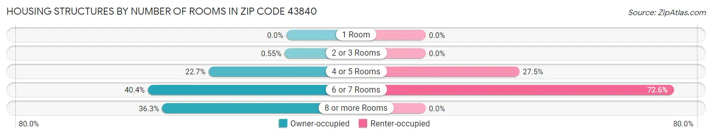 Housing Structures by Number of Rooms in Zip Code 43840