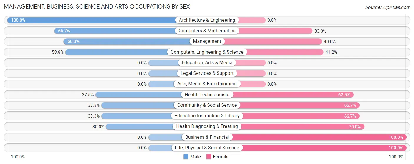 Management, Business, Science and Arts Occupations by Sex in Zip Code 43840