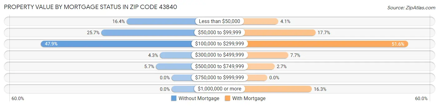 Property Value by Mortgage Status in Zip Code 43840