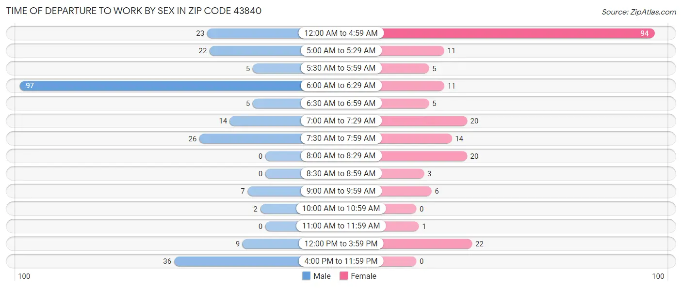 Time of Departure to Work by Sex in Zip Code 43840