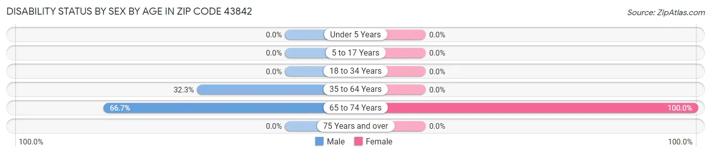 Disability Status by Sex by Age in Zip Code 43842