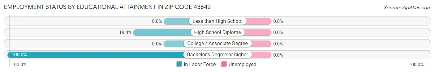 Employment Status by Educational Attainment in Zip Code 43842