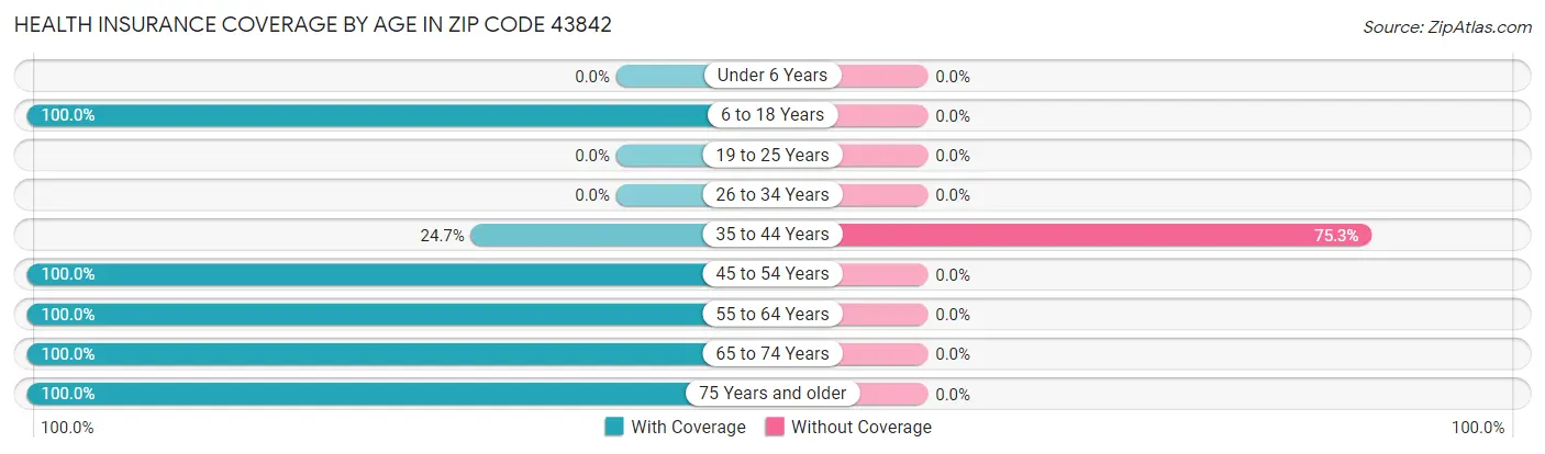 Health Insurance Coverage by Age in Zip Code 43842