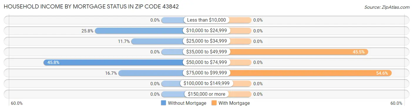 Household Income by Mortgage Status in Zip Code 43842