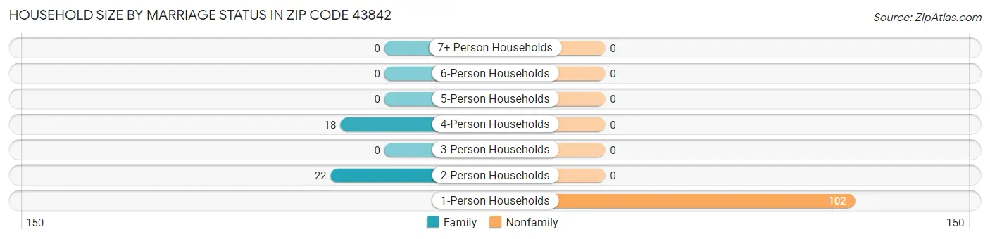 Household Size by Marriage Status in Zip Code 43842