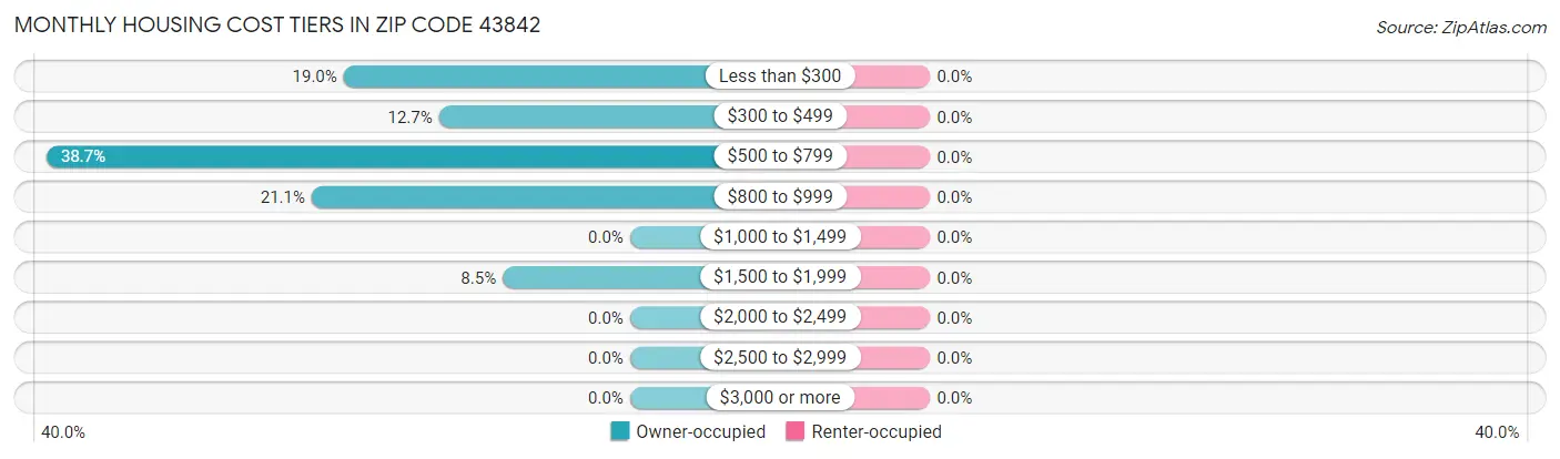Monthly Housing Cost Tiers in Zip Code 43842
