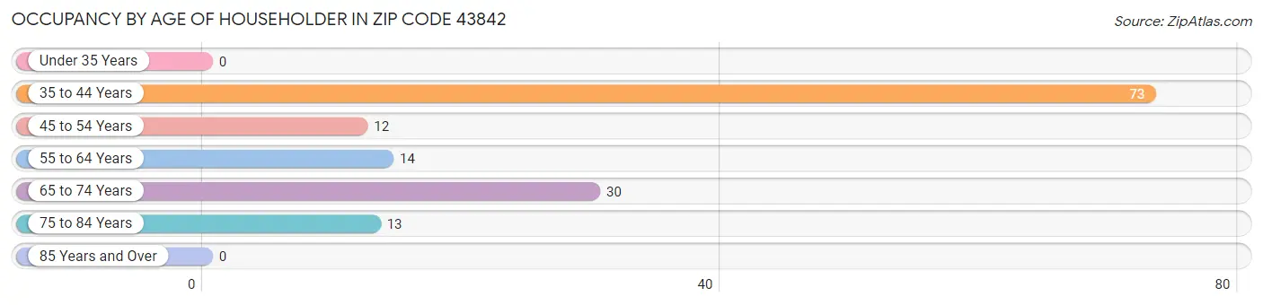 Occupancy by Age of Householder in Zip Code 43842