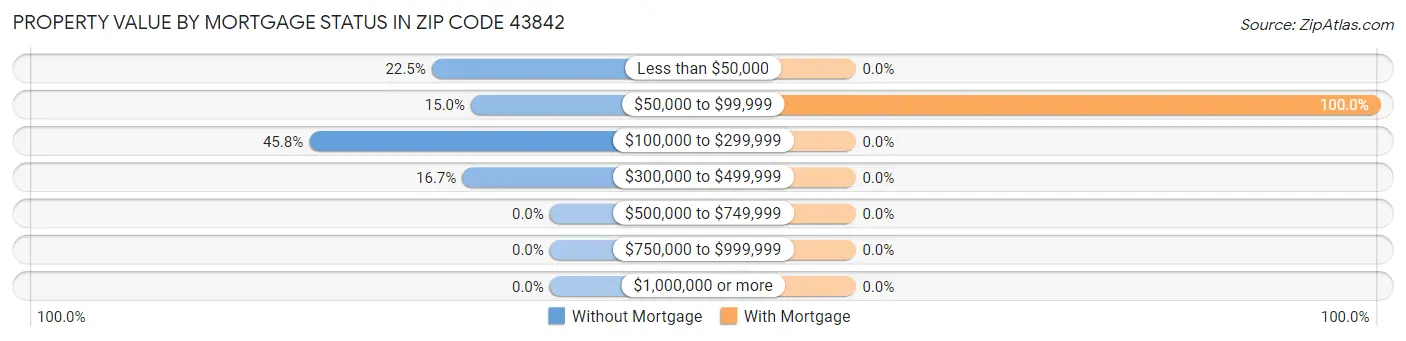 Property Value by Mortgage Status in Zip Code 43842