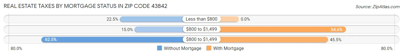Real Estate Taxes by Mortgage Status in Zip Code 43842