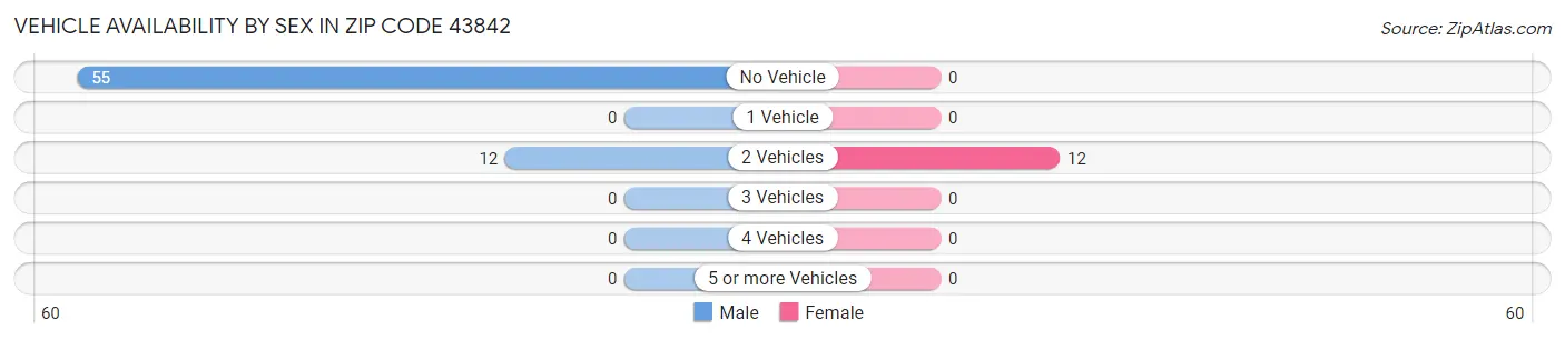 Vehicle Availability by Sex in Zip Code 43842
