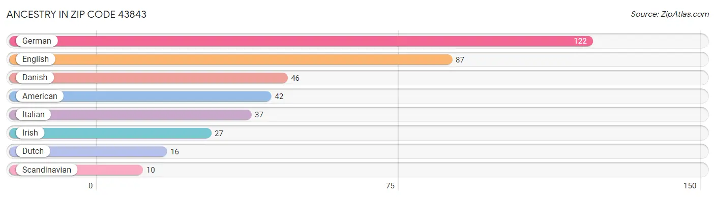 Ancestry in Zip Code 43843