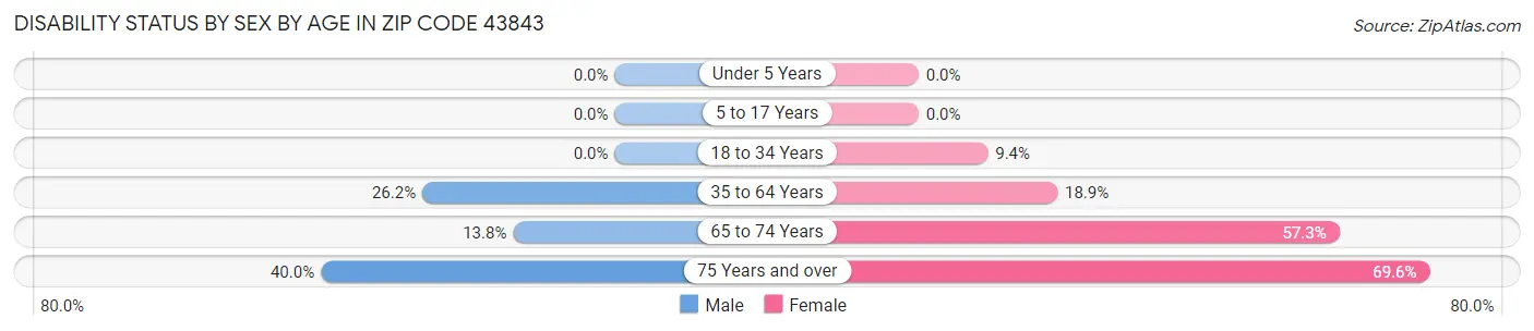 Disability Status by Sex by Age in Zip Code 43843