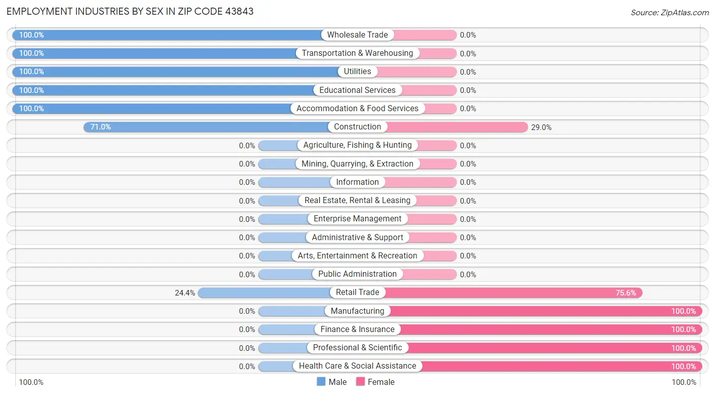 Employment Industries by Sex in Zip Code 43843