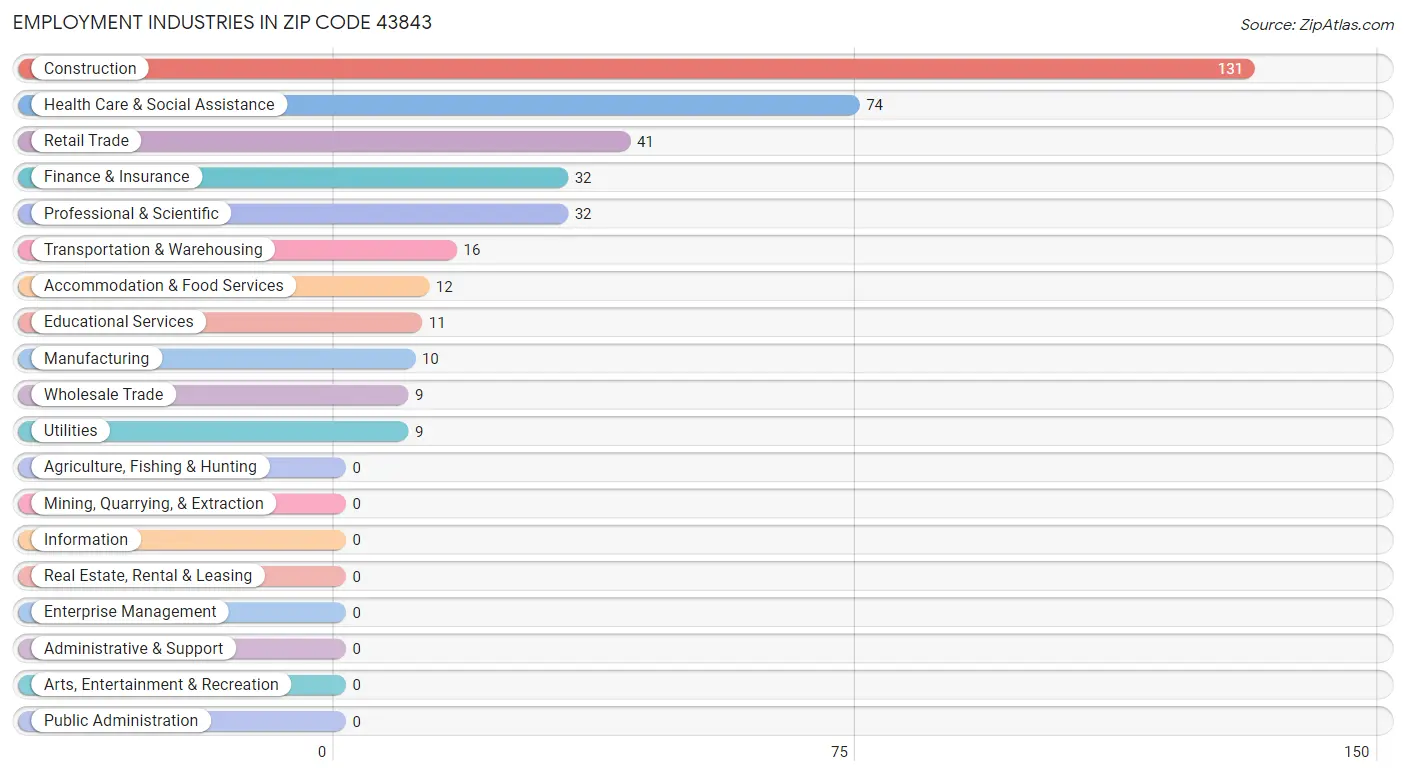 Employment Industries in Zip Code 43843