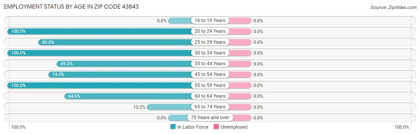 Employment Status by Age in Zip Code 43843
