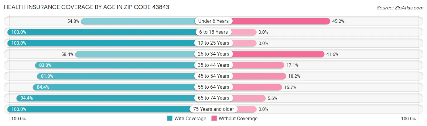 Health Insurance Coverage by Age in Zip Code 43843