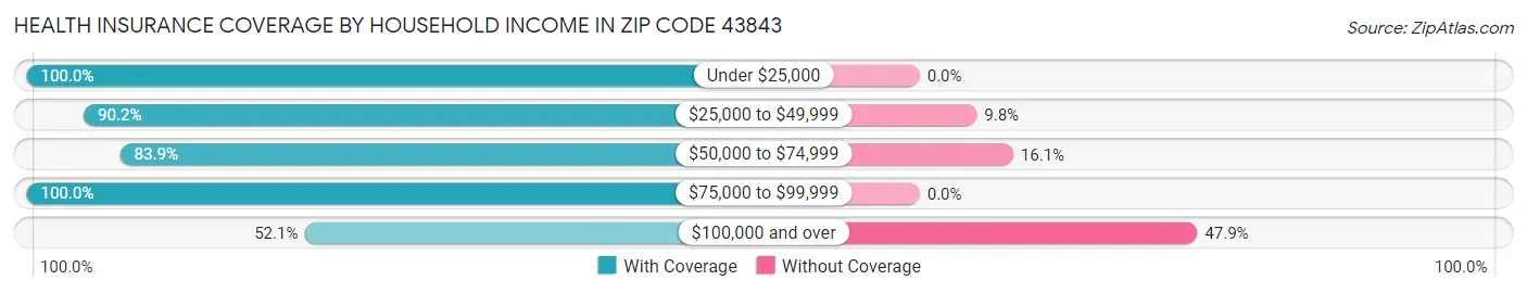 Health Insurance Coverage by Household Income in Zip Code 43843