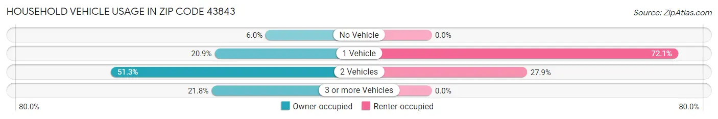 Household Vehicle Usage in Zip Code 43843