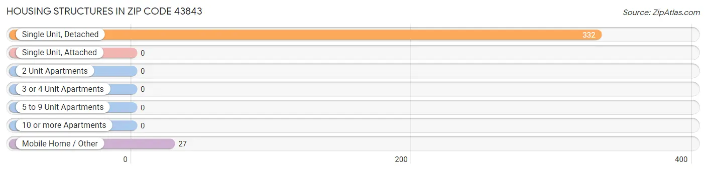 Housing Structures in Zip Code 43843