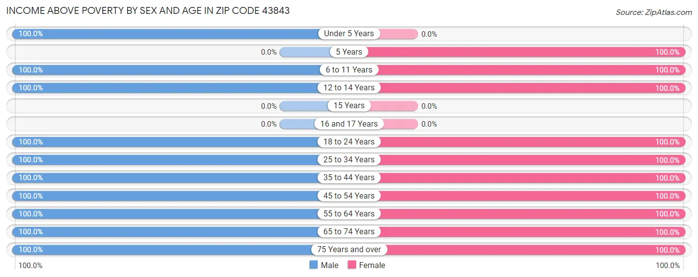 Income Above Poverty by Sex and Age in Zip Code 43843