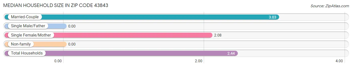 Median Household Size in Zip Code 43843