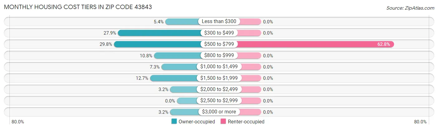 Monthly Housing Cost Tiers in Zip Code 43843