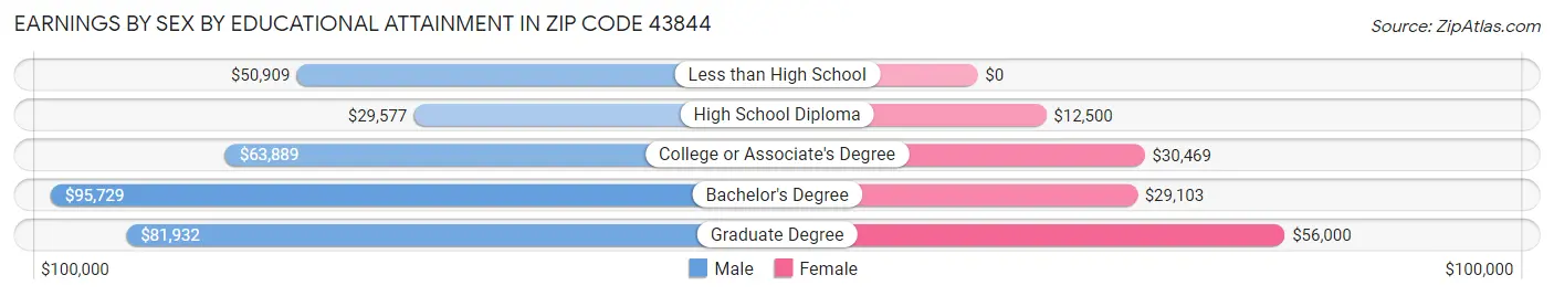 Earnings by Sex by Educational Attainment in Zip Code 43844