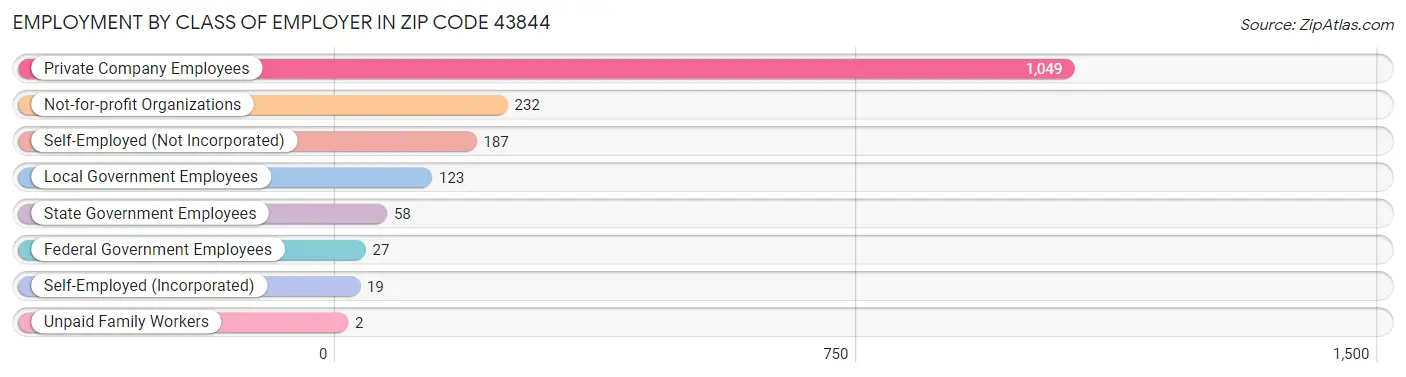 Employment by Class of Employer in Zip Code 43844