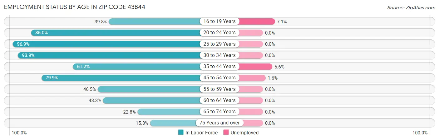 Employment Status by Age in Zip Code 43844