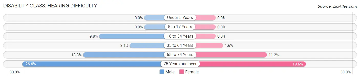 Disability in Zip Code 43844: <span>Hearing Difficulty</span>