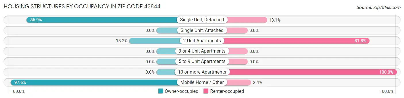 Housing Structures by Occupancy in Zip Code 43844