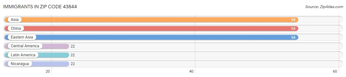 Immigrants in Zip Code 43844