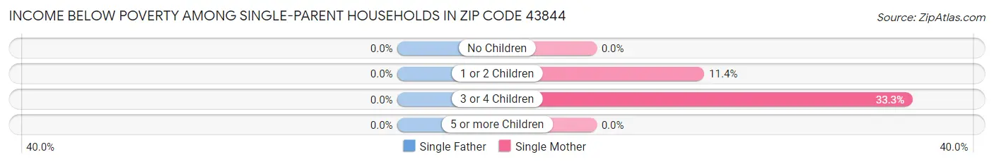 Income Below Poverty Among Single-Parent Households in Zip Code 43844