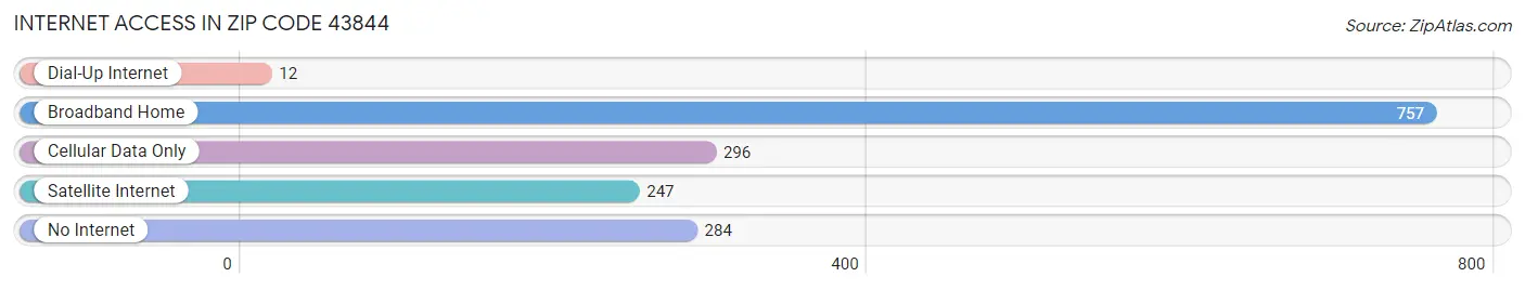 Internet Access in Zip Code 43844