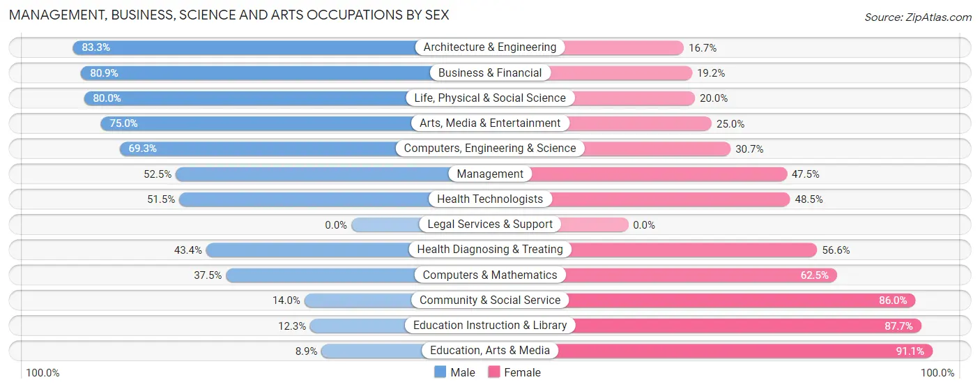 Management, Business, Science and Arts Occupations by Sex in Zip Code 43844