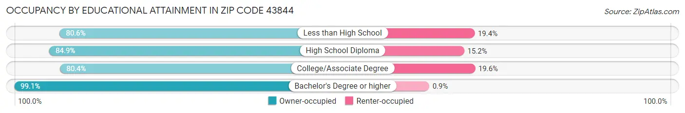 Occupancy by Educational Attainment in Zip Code 43844