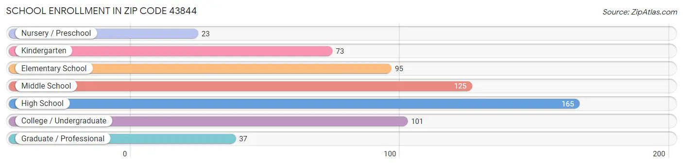 School Enrollment in Zip Code 43844