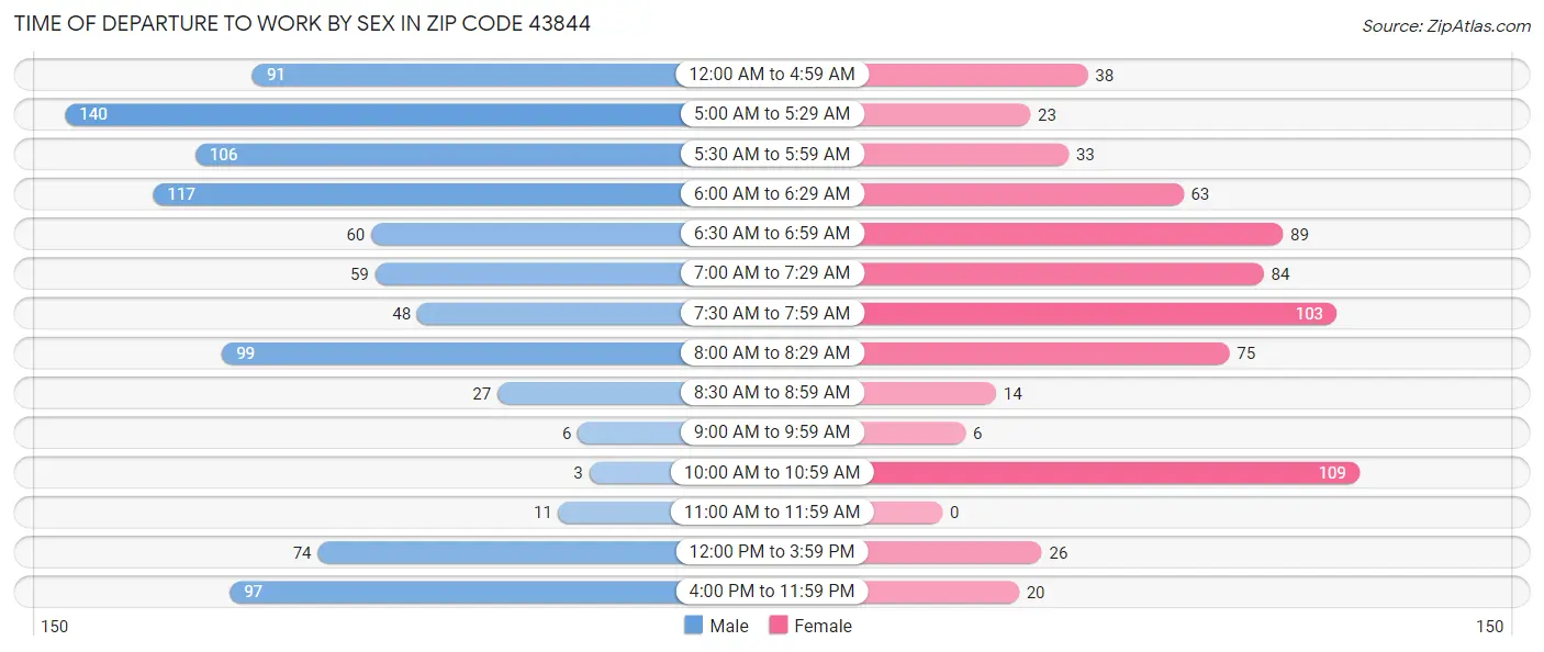Time of Departure to Work by Sex in Zip Code 43844