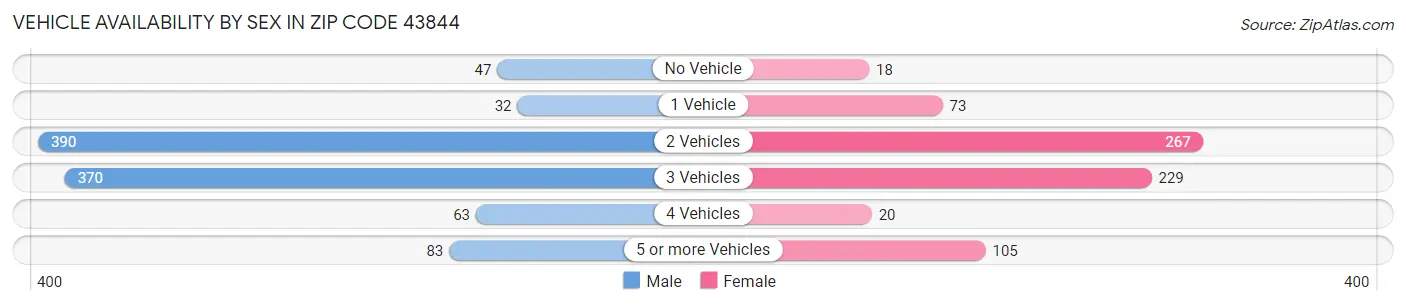 Vehicle Availability by Sex in Zip Code 43844