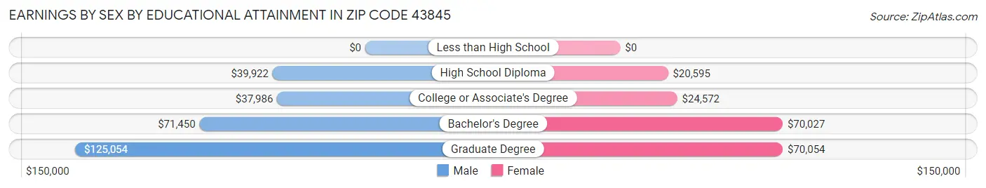 Earnings by Sex by Educational Attainment in Zip Code 43845