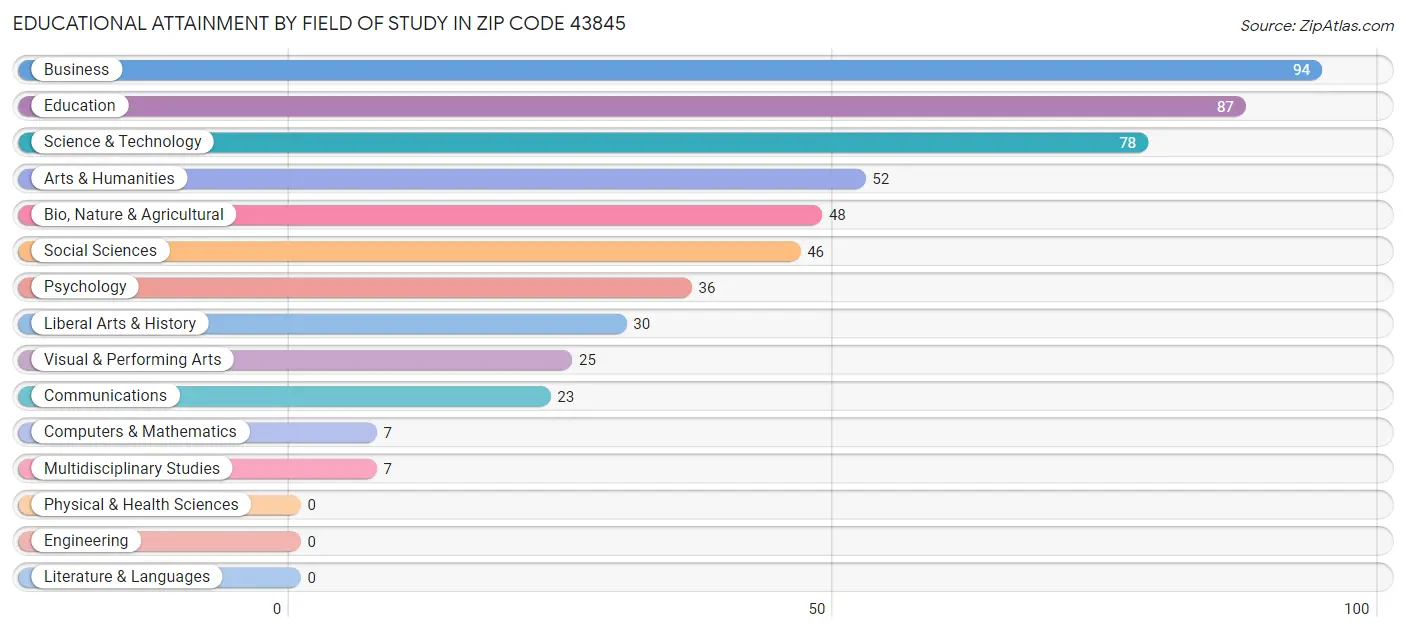 Educational Attainment by Field of Study in Zip Code 43845