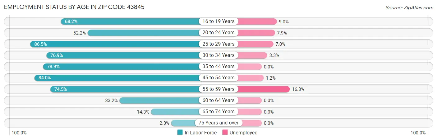 Employment Status by Age in Zip Code 43845