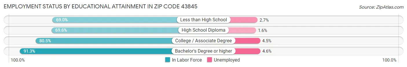 Employment Status by Educational Attainment in Zip Code 43845