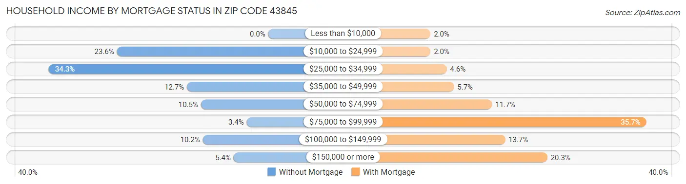 Household Income by Mortgage Status in Zip Code 43845