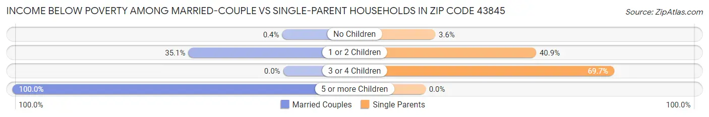 Income Below Poverty Among Married-Couple vs Single-Parent Households in Zip Code 43845