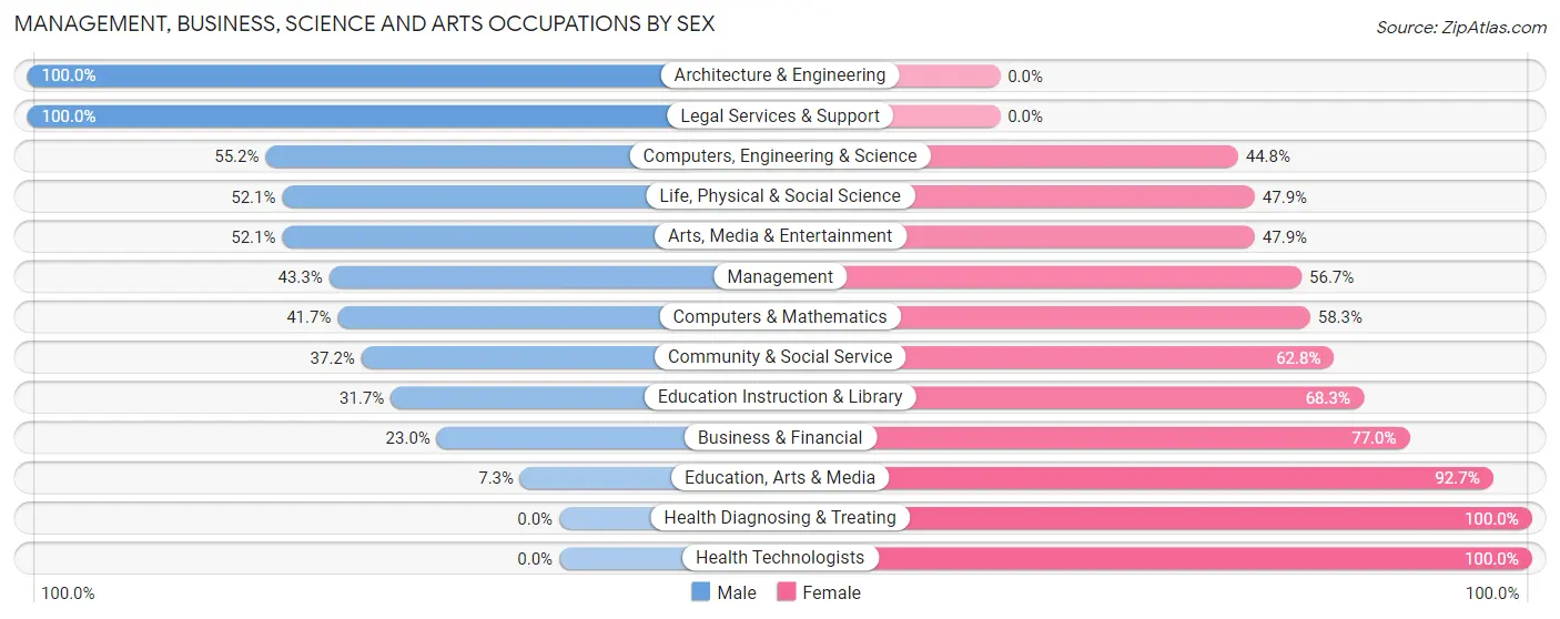 Management, Business, Science and Arts Occupations by Sex in Zip Code 43845