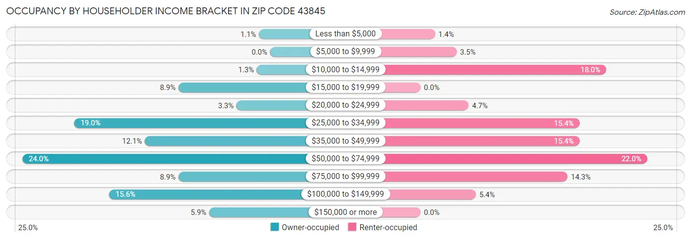 Occupancy by Householder Income Bracket in Zip Code 43845