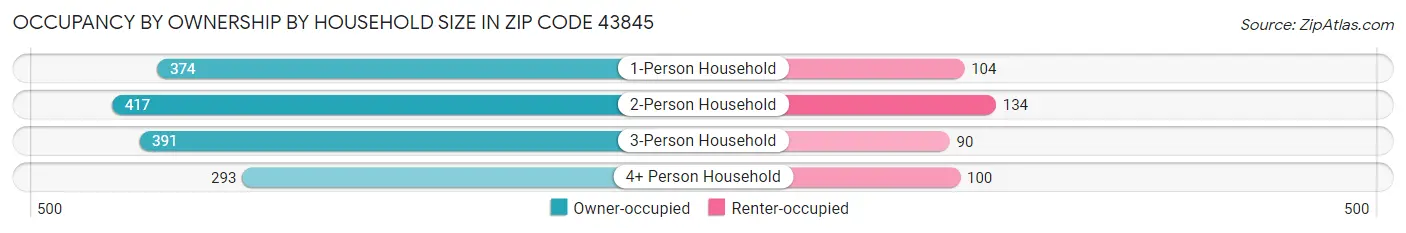 Occupancy by Ownership by Household Size in Zip Code 43845
